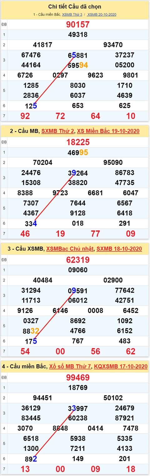Lo kep XSMB 21102020 - Phan tich so kep Mien Bac 21-10 thu 4 hinh anh 2