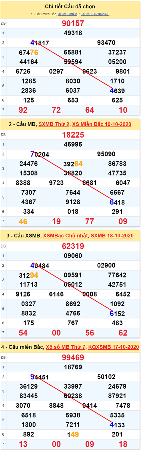 Lo kep XSMB 21102020 - Phan tich so kep Mien Bac 21-10 thu 4 hinh anh