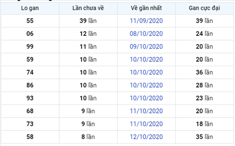 Thong ke XSMB 21102020 - Phan tich xo so Mien Bac 21-10 thu 4 hinh anh 3