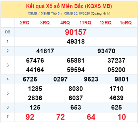 Thong ke XSMB 21102020 - Phan tich xo so Mien Bac 21-10 thu 4 hinh anh