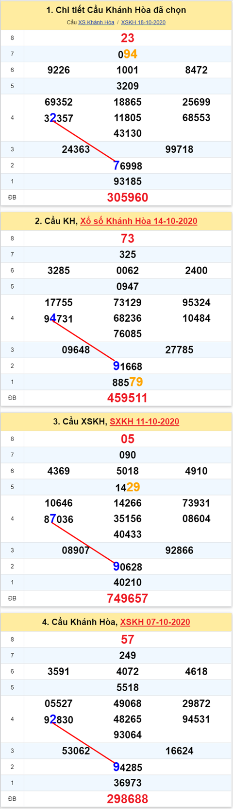 Thong ke XSMT 21102020 - Phan tich Xo so Mien Trung 21-10 Thu 4 hinh anh