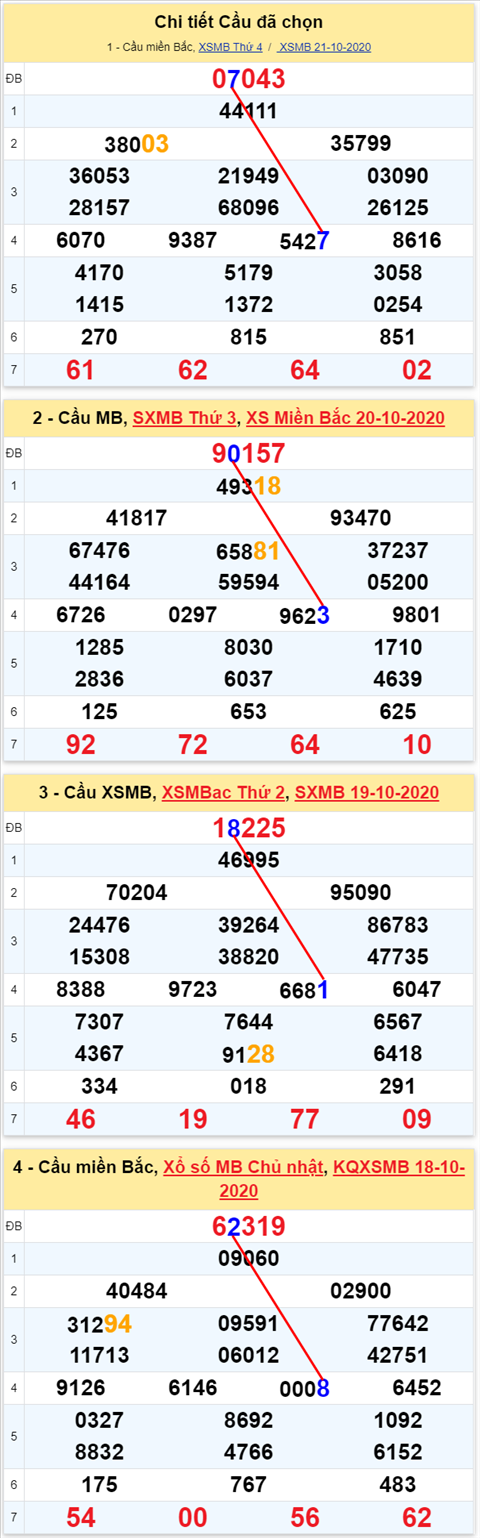 Lo kep XSMB 22102020 - Phan tich so kep Mien Bac 22-10 thu 5 hinh anh 2