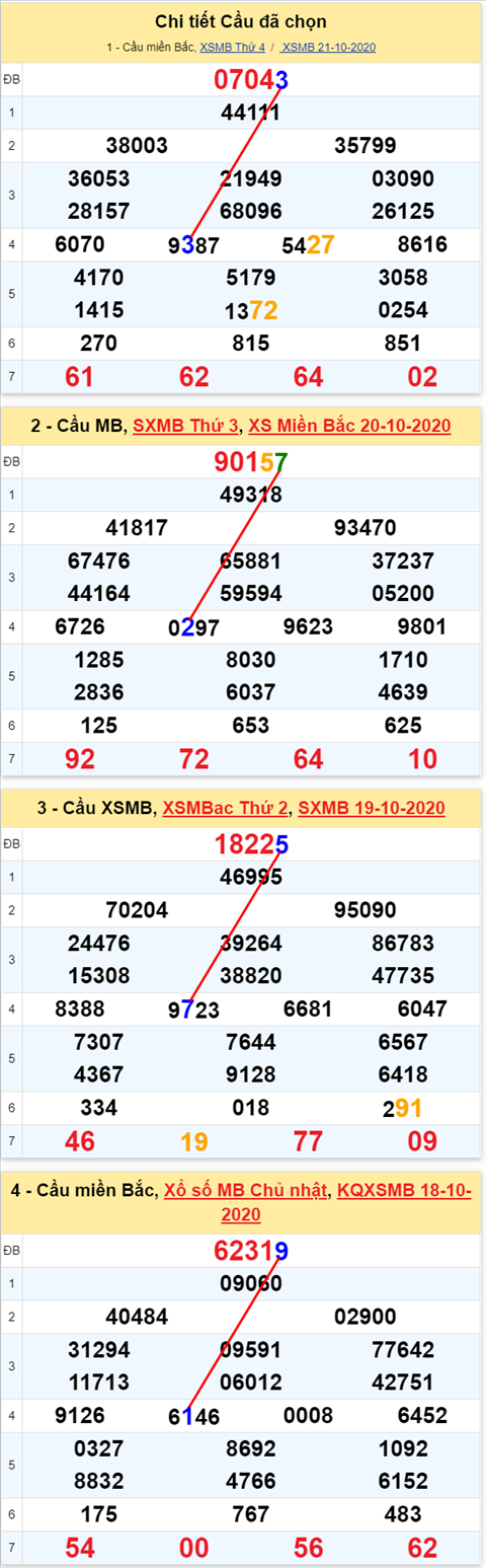 Lo kep XSMB 22102020 - Phan tich so kep Mien Bac 22-10 thu 5 hinh anh