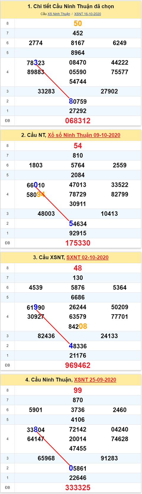 Thống kê XSMT 23102020 - Phân tích Xổ số Miền Trung 23-10 Thứ 6 hình ảnh 2 Thong ke XSMT 23102020 - Phan tich Xo so Mien Trung 23-10 Thu 6 hinh anh 2