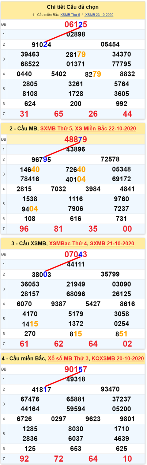 Lo kep XSMB 24102020 - Phan tich so kep Mien Bac 24-10 thu 7 hinh anh