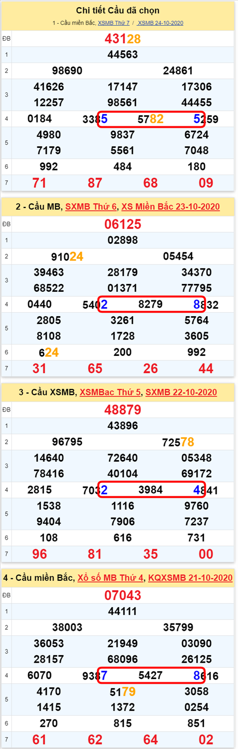 Lo kep XSMB 25102020 - Phan tich so kep Mien Bac 25-10 chu nhat hinh anh