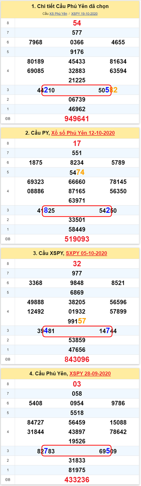 Thong ke XSMT 26102020 - Phan tich Xo so Mien Trung 26-10 Thu 2 hinh anh