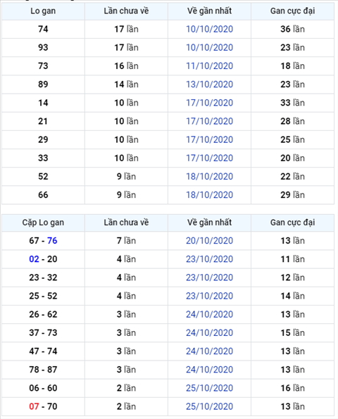 Binh luan KQXSMB 28102020 dac biet bet xiu sau ngay lien tiep hinh anh