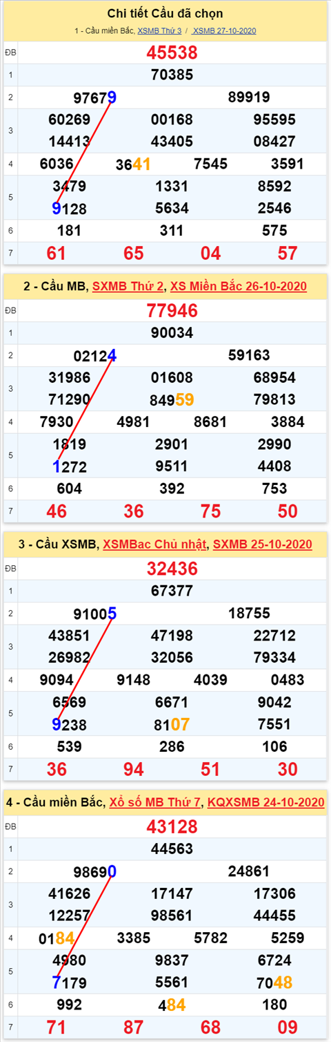 Lo kep XSMB 28102020 - Phan tich so kep Mien Bac 28-10 thu 4 hinh anh 2
