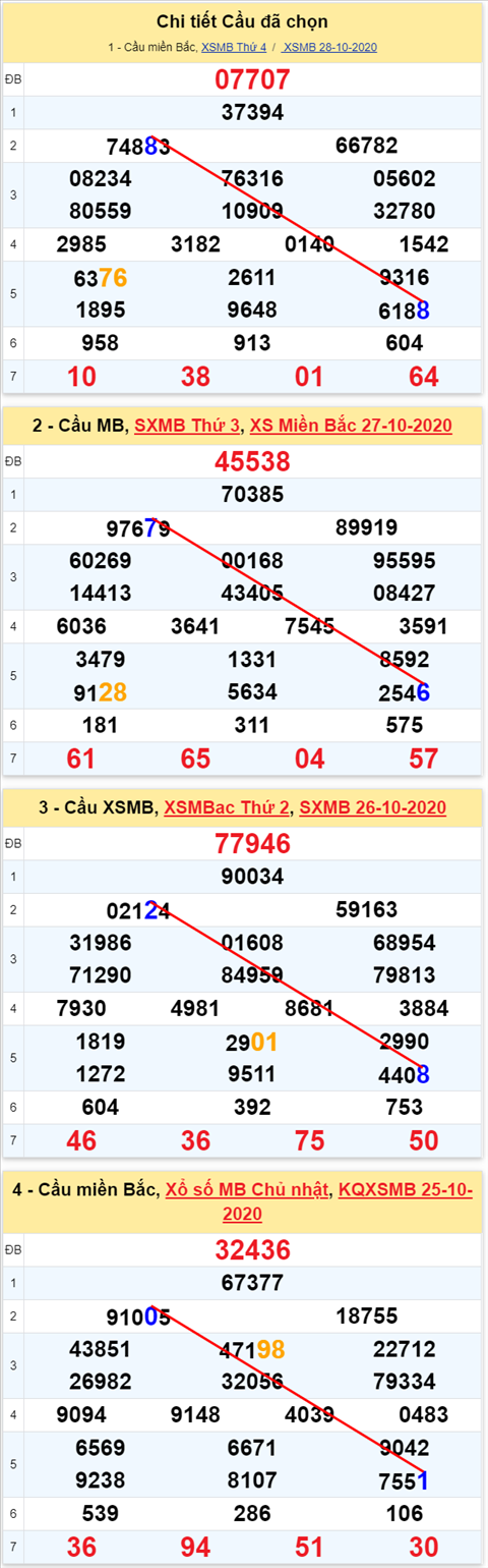 Lo kep XSMB 29102020 - Phan tich so kep Mien Bac 29-10 thu 5 hinh anh 2
