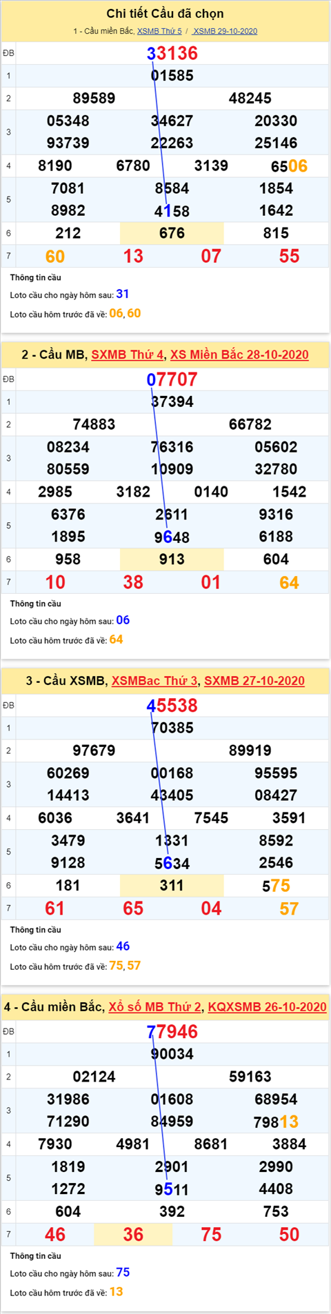Thong ke XSMB Thu 6 ngay 30102020-Phan tich XS Mien Bac hom nay hinh anh 4