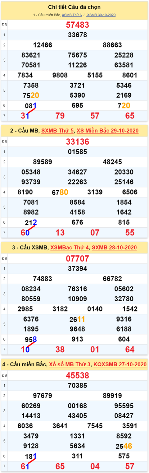 Lo kep XSMB 31102020 - Phan tich so kep Mien Bac 31-10 thu 7 hinh anh