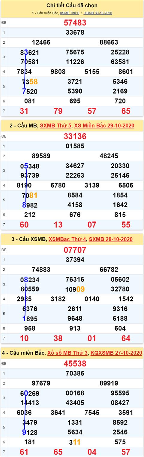 Thống kê XSMB Thứ 7 ngày 31102020 - Phân tích XSMB hôm nay hình ảnh 3 Thong ke XSMB Thu 7 ngay 31102020 - Phan tich XSMB hom nay hinh anh 3