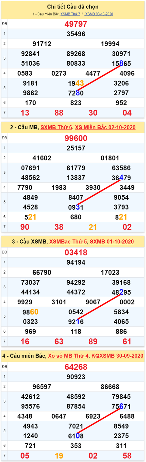 Lo kep XSMB 04102020 - Phan tich so kep Mien Bac 04-10 chu nhat hinh anh 2