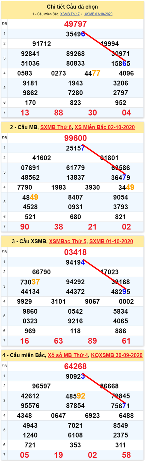 Lo kep XSMB 04102020 - Phan tich so kep Mien Bac 04-10 chu nhat hinh anh
