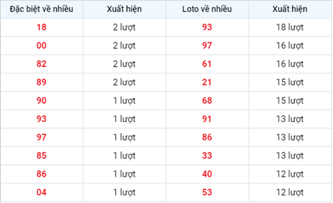 Thong ke XSMB 05102020 - Phan tich xo so Mien Bac 05-10 thu 2 hinh anh 2