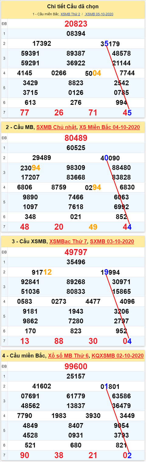 Lo kep XSMB 06102020 - Phan tich so kep Mien Bac 06-10 thu 3 hinh anh 2