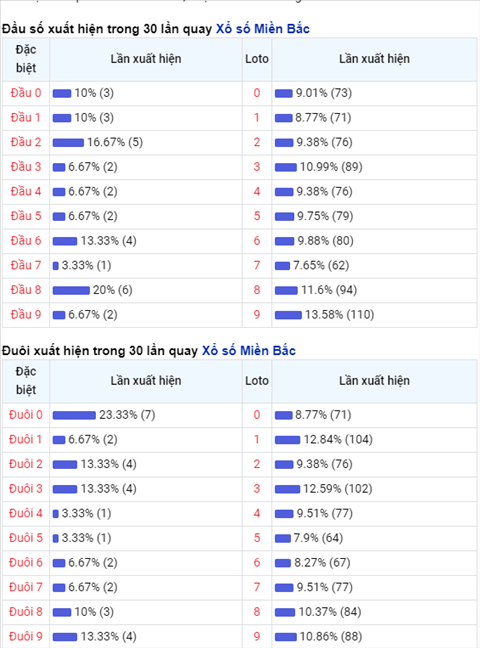 Thống kê XSMB 07102020 - Phân tích xổ số Miền Bắc 07-10 thứ 4 hình ảnh 2 Thong ke XSMB 07102020 - Phan tich xo so Mien Bac 07-10 thu 4 hinh anh 2