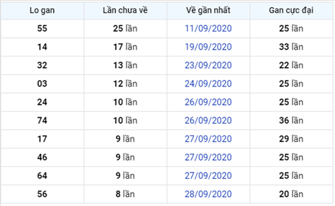 Thống kê XSMB 07102020 - Phân tích xổ số Miền Bắc 07-10 thứ 4 hình ảnh 3 Thong ke XSMB 07102020 - Phan tich xo so Mien Bac 07-10 thu 4 hinh anh 3