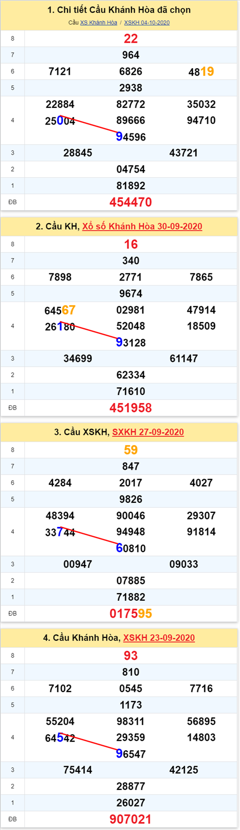 Thống kê XSMT 07102020 - Phân tích Xổ số Miền Trung 07-10 Thứ 4 hình ảnh Thong ke XSMT 07102020 - Phan tich Xo so Mien Trung 07-10 Thu 4 hinh anh