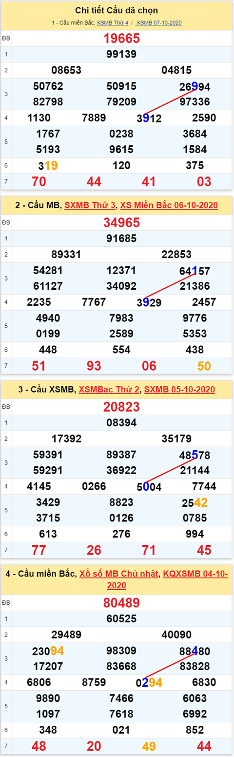 Lo kep XSMB 08102020 - Phan tich so kep Mien Bac 08-10 thu 5 hinh anh 2