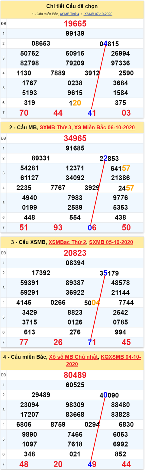 Lo kep XSMB 08102020 - Phan tich so kep Mien Bac 08-10 thu 5 hinh anh