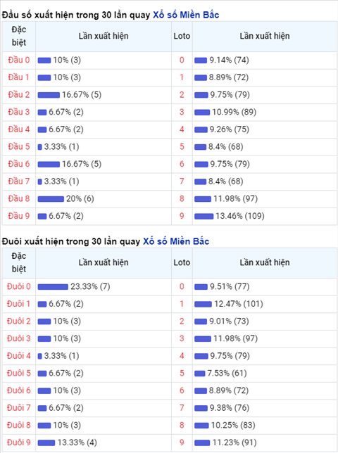 Thong ke XSMB Thu 6 ngay 09102020-Phan tich Xo so Mien Bac hinh anh 2