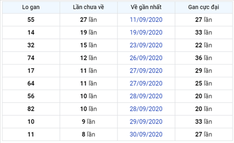 Thong ke XSMB Thu 6 ngay 09102020-Phan tich Xo so Mien Bac hinh anh 3