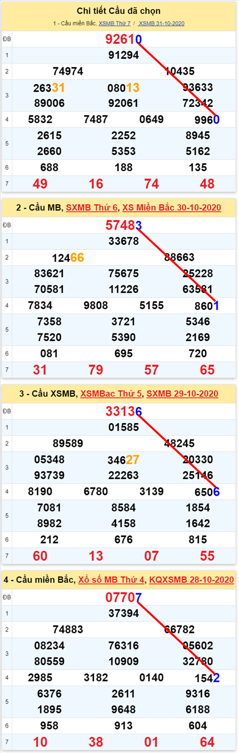 Lô kép XSMB 01112020 - Phân tích số kép Miền Bắc 01-11 chủ nhật hình ảnh Lo kep XSMB 01112020 - Phan tich so kep Mien Bac 01-11 chu nhat hinh anh