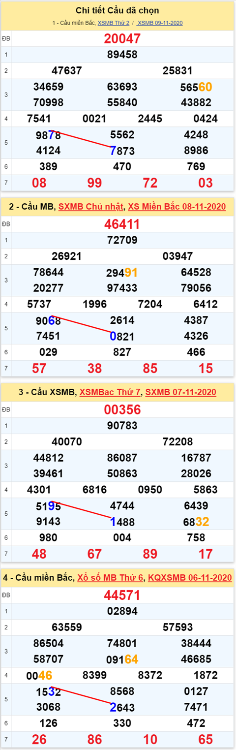 Lo kep XSMB 10112020 - Phan tich so kep Mien Bac 10-11 thu 3 hinh anh 2