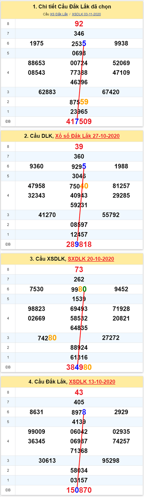 Thong ke XSMT 10112020 - Phan tich Xo so Mien Trung 10-11 Thu 3 hinh anh