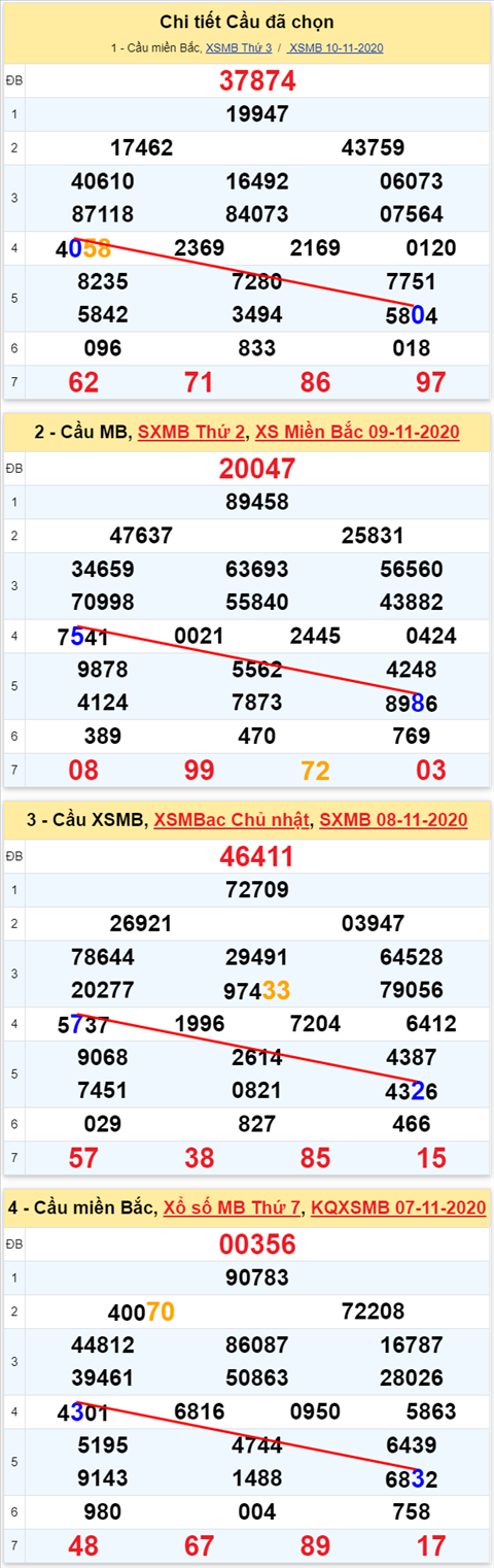 Lo kep XSMB 11112020 - Phan tich so kep Mien Bac 11-11 thu 4 hinh anh