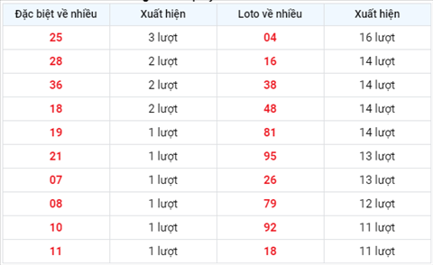Thong ke XSMB 11112020 - Phan tich xo so Mien Bac 11-11 thu 4 hinh anh 2