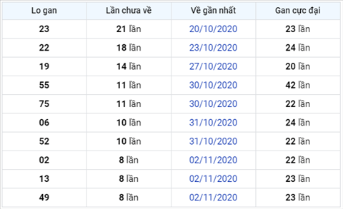 Thong ke XSMB 11112020 - Phan tich xo so Mien Bac 11-11 thu 4 hinh anh 3