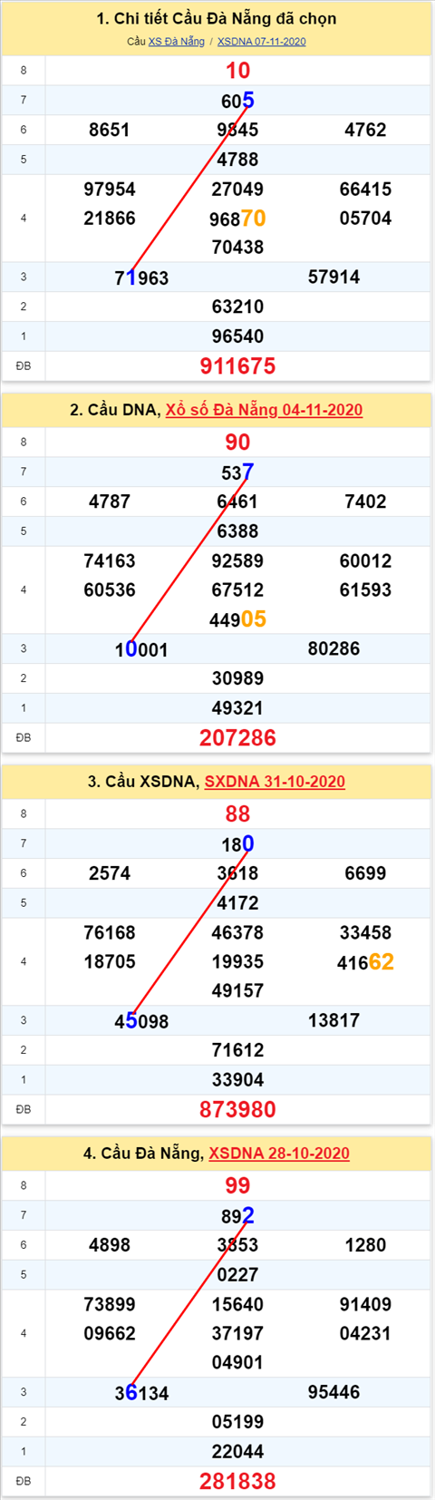 Thong ke XSMT 11112020 - Phan tich Xo so Mien Trung 11-11 Thu 4 hinh anh 2