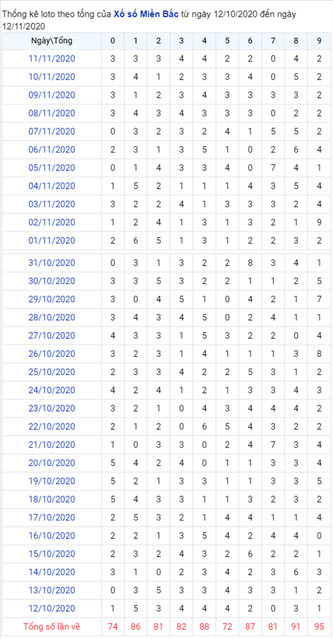 Thong ke XSMB 12112020 - Phan tich xo so Mien Bac 12-11 thu 5 hinh anh 2