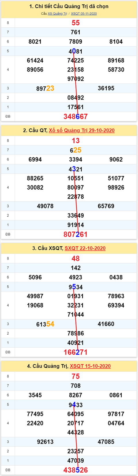 Thong ke XSMT 12112020 - Phan tich Xo so Mien Trung 12-11Thu 5 hinh anh 3