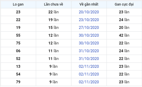 thong-ke-lo-gan-xsmb-thu-5-ngay-12-11-2020-xs