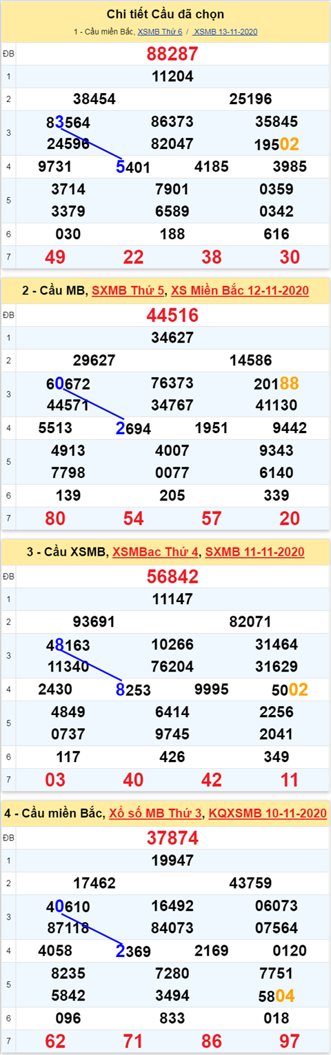 Thong ke XSMB 14112020 - Phan tich XS Mien bac Thu 7 hinh anh 3