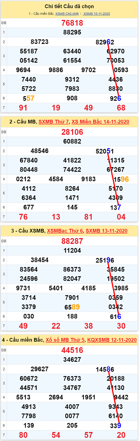 Lo kep XSMB 16112020 - Phan tich so kep Mien Bac 16-11 thu 2 hinh anh 2