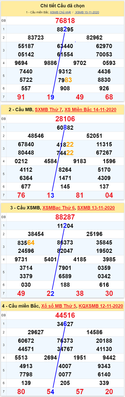 Thong ke XSMB 16112020 - Phan tich xo so Mien Bac 1611 Thu 2 hinh anh 3