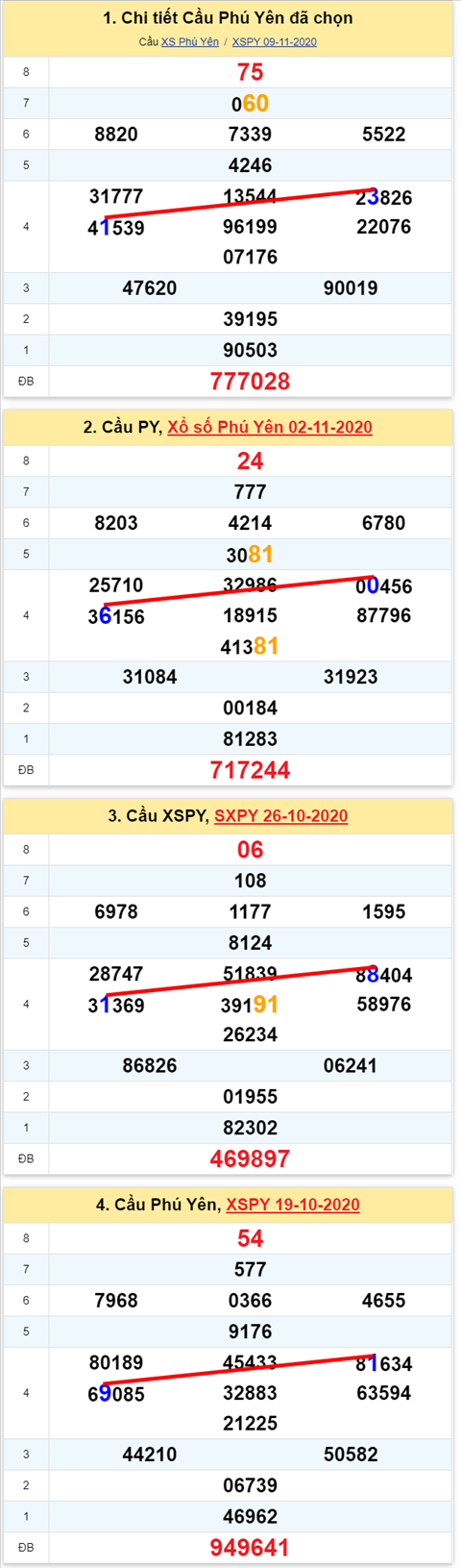 Thong ke XSMT 16112020 - Phan tich Xo so Mien Trung 16-11 Thu 2 hinh anh