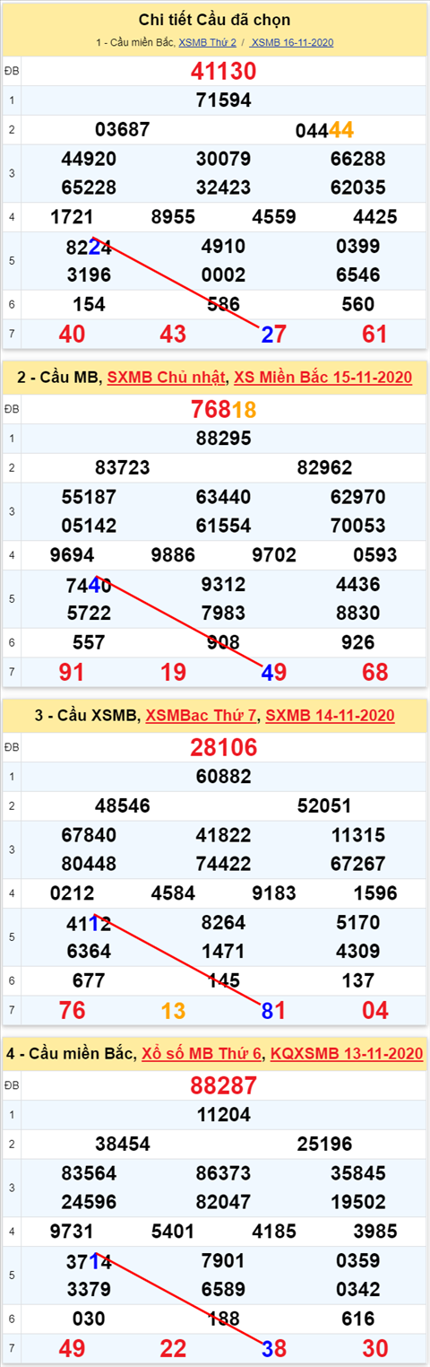 Lo kep XSMB 17112020 - Phan tich so kep Mien Bac 17-11 thu 3 hinh anh 2