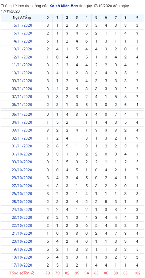 Thong ke XSMB 17112020 hinh anh 2