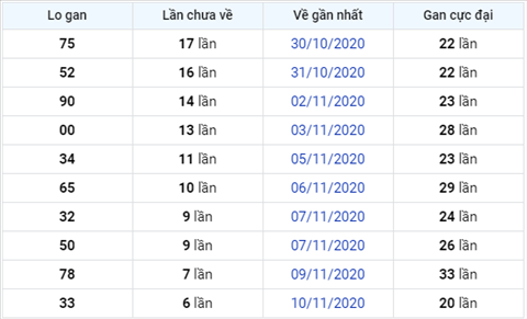 Thong ke XSMB 17112020 hinh anh 3