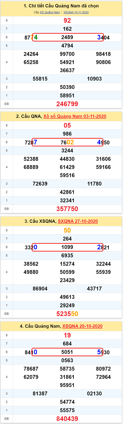 Thong ke XSMT 17112020 - Phan tich Xo so Mien Trung 17-11 Thu 3 hinh anh 2