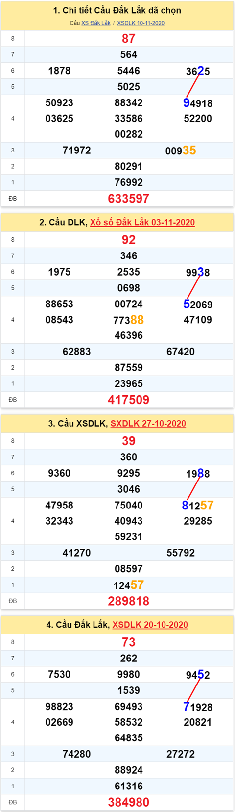 Thong ke XSMT 17112020 - Phan tich Xo so Mien Trung 17-11 Thu 3 hinh anh