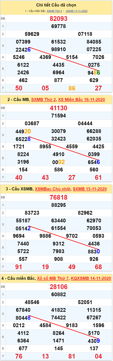 Lo kep XSMB 18112020 - Phan tich so kep Mien Bac 18-11 thu 4 hinh anh 2