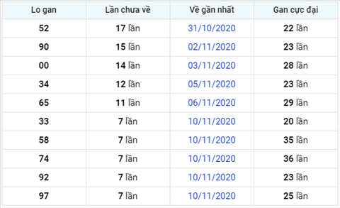 Thong ke XSMB 18112020 - Phan tich xo so Mien Bac 18-11 thu 4 hinh anh 3