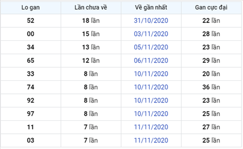 Thong ke XSMB 19112020 - Phan tich xo so Mien Bac 19-11 thu 5 hinh anh 3